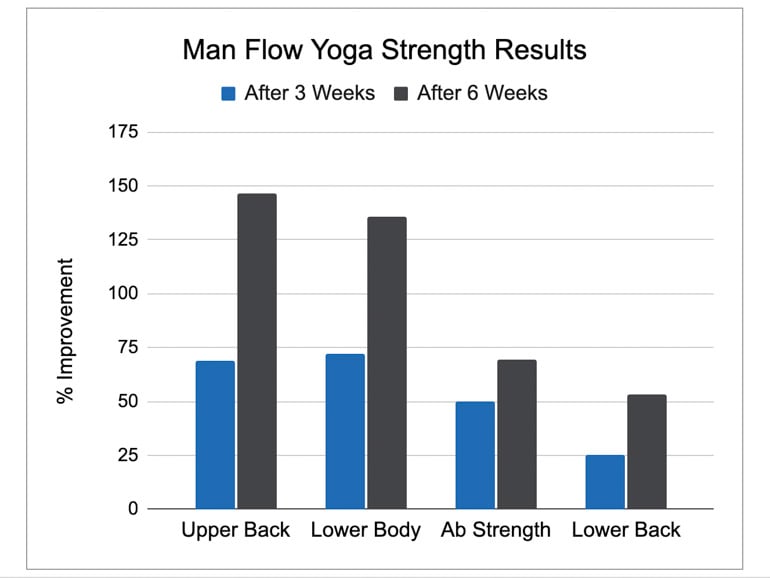Man Flow Yoga results for strength improvement Man Flow Yoga results for strength improvement