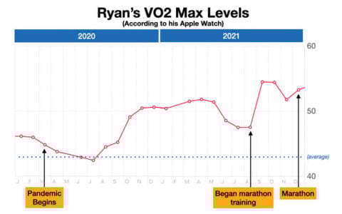 VO2 Max by Age: Chart, Measurement Tips, and Improvement Strategies