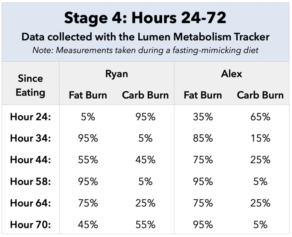 Stages of Fasting By Hour Stage 4