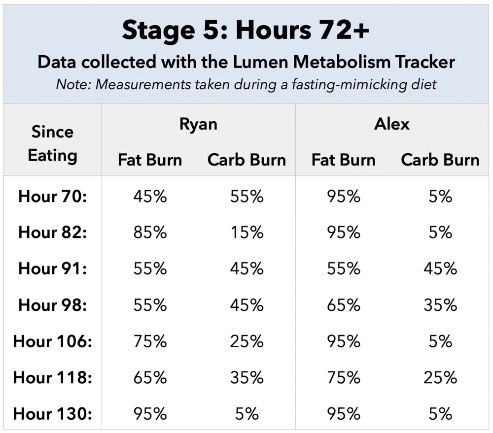 Stages of Fasting By Hour Stage 5